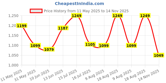 amazon.in campus Mike (N) Men's Lace-Up Running Shoes campus Price History Graph from 11 May 2025 to 14 Nov 2025
