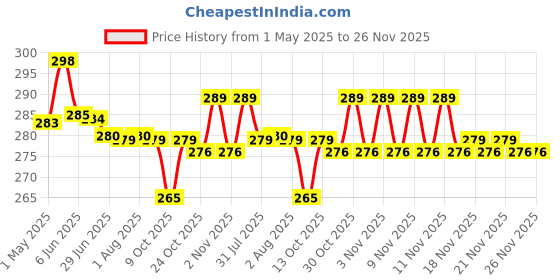 amazon.in MIKEDE Magnetic Hooks Heavy Duty, 25Lbs Strong Rare Earth Neodymium Magnets With Hooks For Hanging, Magnetic Hanger Strong Cruise Hooks For Kitchen, Home, Workplace, Office&Garage, Pack Of 6, Silver mikede Price History Graph from 1 May 2025 to 26 Nov 2025