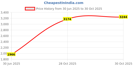 amazon.in mikidoo 5pcs 16mm Fogger Ultrasonic Ceramic Disc Sheet Atomizer Humidifier Accessories Price History Graph from 30 Jun 2025 to 30 Oct 2025
