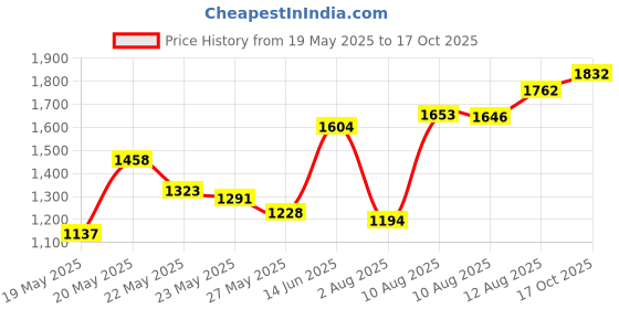 amazon.in MIKIMIQI Drum Dampeners - 16 Pcs Gel Pads, Round & Long Silicone Drum Silencers & Mute Pads for Tone Control Price History Graph from 19 May 2025 to 17 Oct 2025
