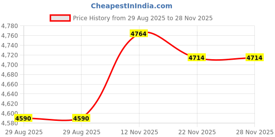 amazon.in Mikinona 1 Set Vr Wall Mount Bracket Wall-mounted Storage Rack Novel Wall Shelf Vr Glasses Storage Rack Plastic Vr Glasses Rack Plastic Storage Bracket Universal Storage Container Price History Graph from 29 Aug 2025 to 28 Nov 2025