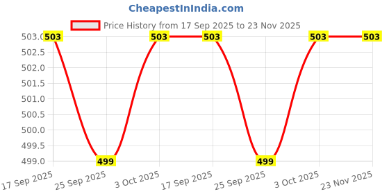 amazon.in MIKIS GROWTH FORMULA For Growing Kids, Teenagers High Protein Nutrition and Health Drink Chocolate Ice Cream Flavour 450 Gram Without Shaker mikis growth formula Price History Graph from 17 Sep 2025 to 22 Nov 2025