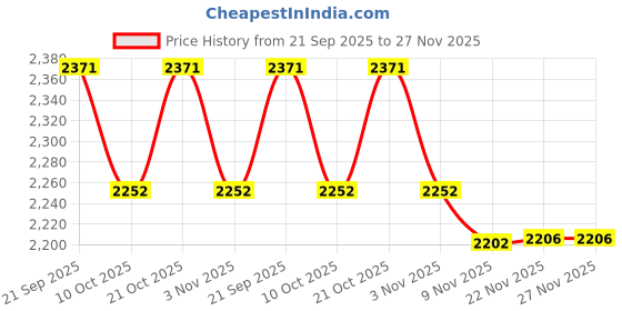 amazon.in Mikisyo Power Grip Carving Knife Chisel Triangular 1.5mm mikisyo Price History Graph from 21 Sep 2025 to 26 Nov 2025