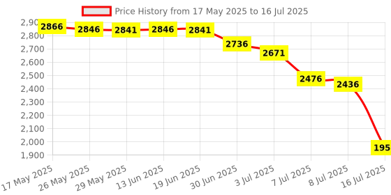 amazon.in Mikisyo Power Grip carving knife chisel triangular 3.0mm Price History Graph from 17 May 2025 to 16 Jul 2025