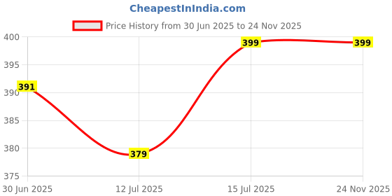 amazon.in mikoniko 3 Pairs No Show Socks for Women Non-slip Low Cut Liner Socks Invisible Ice Silk Socks mikoniko Price History Graph from 30 Jun 2025 to 23 Nov 2025