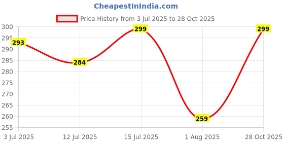 amazon.in mikoniko Lace Thongs for Women Multicolor Lace Panties G-Strings Ladies Thongs Breathable Underwear mikoniko Price History Graph from 3 Jul 2025 to 28 Oct 2025