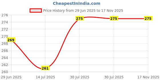 amazon.in mikoniko Men's and Women's Pure Cotton Half Hand Gloves for Protection from Sun Burn/Heat/Pollution, Car and Bike Driving_Free Size(Pack Of 02) mikoniko Price History Graph from 29 Jun 2025 to 17 Nov 2025