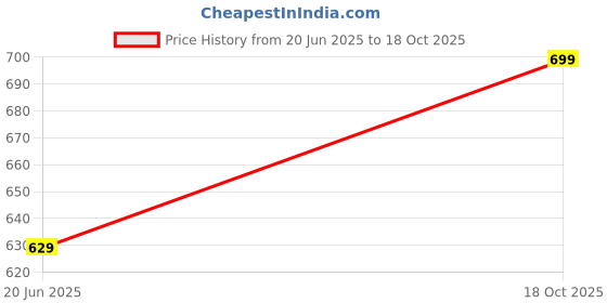 amazon.in mikoniko Raincoat for Women Ladies Lightweight Rain Jackets Self Design Knee Length Longcoat/Raincoat With Adjustable Hood mikoniko Price History Graph from 20 Jun 2025 to 18 Oct 2025