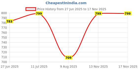 amazon.in mikoniko Universal Raincoat Water Resistant Rainsuit with Adjustable Hood Drawstring Hem Set of Top & Bottom with Carrying Pouch mikoniko Price History Graph from 27 Jun 2025 to 13 Nov 2025