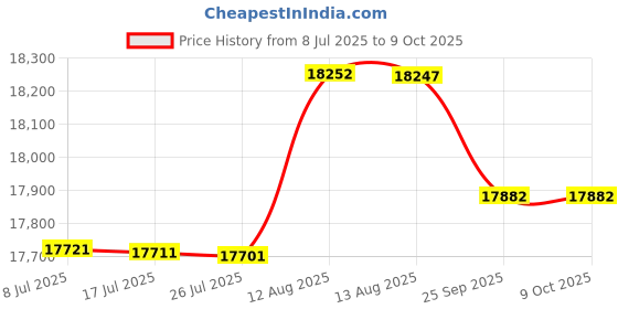 amazon.in MikroTik 5-Port Desktop Switch, 1 Gigabit Ethernet Port, 4 SFP+ 10Gbps Ports (CRS305-1G-4S+in) Price History Graph from 8 Jul 2025 to 8 Oct 2025