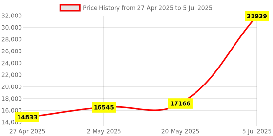 amazon.in MikroTik Cap ac Price History Graph from 27 Apr 2025 to 5 Jul 2025