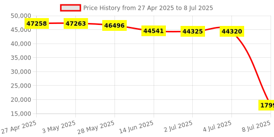 amazon.in MikroTik Cap ax Gen 6 802.11ax Wireless Access Point US Version (cAPGi-5HaxD2HaxD-US) mikrotik Price History Graph from 27 Apr 2025 to 8 Jul 2025