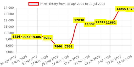 amazon.in MikroTik cAP Lite - RBcAPL-2nD Price History Graph from 28 Apr 2025 to 17 Jul 2025