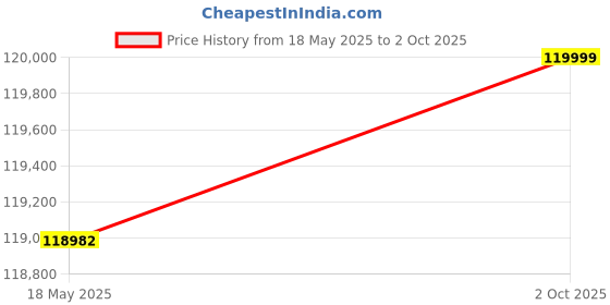 amazon.in Mikrotik CCR2116-12G-4S+ | 16-core ARM CPU Based CCR | 6X Faster BGP Performance Price History Graph from 18 May 2025 to 2 Oct 2025