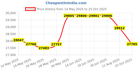 amazon.in Mikrotik CRS326-24G-2S+in: 24 Ports, 2x SFP+, 10G, Desktop Case, SwOS/RouterOS, White, Plastic Price History Graph from 14 May 2025 to 25 Oct 2025