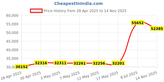 amazon.in Mikrotik CSS326-24G-2S+RM 24 port Gigabit Ethernet switch with two SFP+ ports Price History Graph from 28 Apr 2025 to 14 Nov 2025