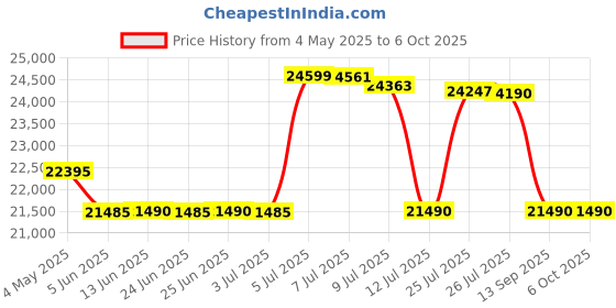 amazon.in MikroTik Gigabit Ethernet Smart Switch with PoE-Out and RouterOS L5 (CRS112-8P-4S-IN) mikrotik Price History Graph from 4 May 2025 to 6 Oct 2025