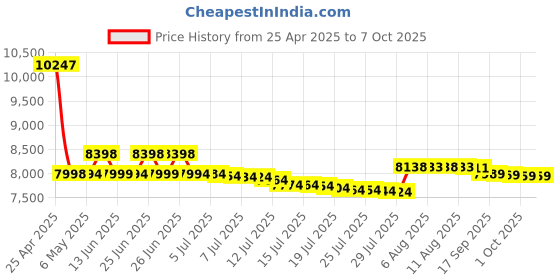 amazon.in Mikrotik hAP AC Lite RB952Ui-5ac2nD Price History Graph from 25 Apr 2025 to 7 Oct 2025