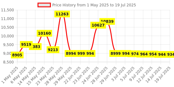 amazon.in Mikrotik hAP ac lite (RB952Ui-5ac2nD-TC-US) Dual-Concurrent Access Point 802.11ac 5GHz Wireless mikrotik Price History Graph from 1 May 2025 to 14 Jul 2025