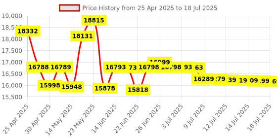 amazon.in MikroTIK hAP ac³ Wireless Dual-Band Router with 5 Gigabit Ethernet Ports and External high gain Antennas for More Coverage, RBD53iG-5HacD2HnD mikrotik Price History Graph from 25 Apr 2025 to 15 Jul 2025