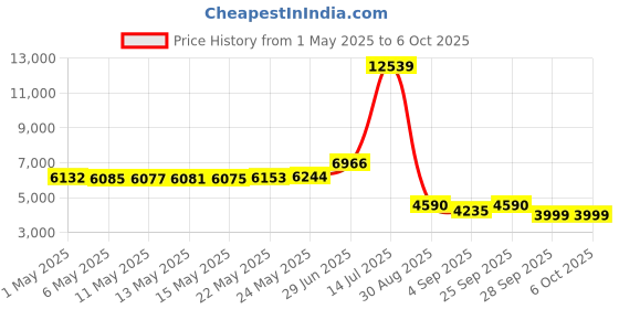amazon.in Mikrotik Hap Lite Classic Rb941-2Nd,Ethernet,Dual_Band,100 mbps,White Price History Graph from 1 May 2025 to 5 Oct 2025
