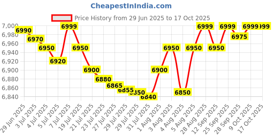 amazon.in Mikrotik Hex Rb750Gr3,5-Port Gigabit Router USB Micro Sd Poe in,Single_Band,470 mbps,White mikrotik Price History Graph from 29 Jun 2025 to 17 Oct 2025