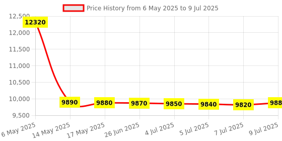 amazon.in MikroTik hEX S Gigabit Ethernet Router with SFP Port (RB760iGS) mikrotik Price History Graph from 6 May 2025 to 9 Jul 2025