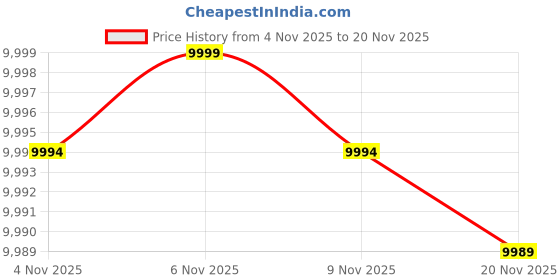 amazon.in Mikrotik Hex S Rb760Igs Router 5Xgbit LAN, 1Xpoe, 1Xsfp, 880Mhz CPU, USB - Dual Band Price History Graph from 4 Nov 2025 to 20 Nov 2025