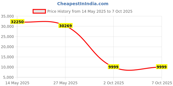 amazon.in Mikrotik hEXs Gigabit 5P +1 SFP RB760iGS Router Price History Graph from 14 May 2025 to 2 Oct 2025