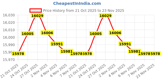 amazon.in MikroTik L009UiGS-2HaxD with Dual core 800MHz CPU, 512MB RAM, 8 x, W128339232 (800MHz CPU, 512MB RAM, 8 x Gbit LAN, 1 x 2.5 Gbit SFP Port, 2.4 GHz 802.11b/g/n/ax Dual-Chain Wireless,) mikrotik Price History Graph from 21 Oct 2025 to 22 Nov 2025