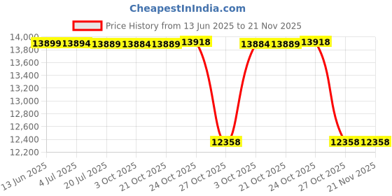 amazon.in MikroTik L009UiGS-RM | single 1U space, more RAM, PoE, and 2.5G SFP support | powerful dual-core ARM CPU Price History Graph from 13 Jun 2025 to 21 Nov 2025