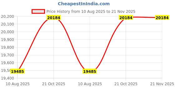 amazon.in Mikrotik LDF 5 ac Outdoor Wireless System with a Built in Antenna Dual Chain 5GHz System with Gigabit Ethernet and 802.11ac Support US Version Price History Graph from 10 Aug 2025 to 21 Nov 2025
