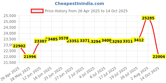 amazon.in Mikrotik Metal 52 Ac Outdoor Wireless Ap 802.11ac RBMetalG-52SHPacn-US Price History Graph from 26 Apr 2025 to 14 Oct 2025