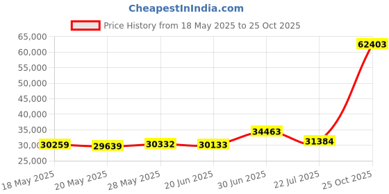 amazon.in MikroTik netPower 15FR 18-Port Outdoor Switch with 15-Port Reverse PoE and SFP - CRS318-1Fi-15Fr-2S Out Price History Graph from 18 May 2025 to 25 Oct 2025
