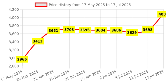 amazon.in MikroTik Rackmount Ears for RB4011 Series Price History Graph from 17 May 2025 to 17 Jul 2025