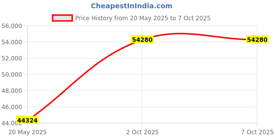 amazon.in MikroTik RB4011iGS+5HacQ2HnD-IN Price History Graph from 20 May 2025 to 7 Oct 2025