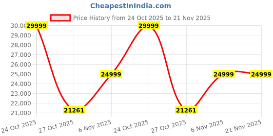 amazon.in Mikrotik Rb5009Ug+S+In | Heavy-Duty Home Lab Router With Usb 3.0, 1G And 2.5G Ethernet And A 10G Sfp+ Cage - Single Band mikrotik Price History Graph from 24 Oct 2025 to 21 Nov 2025