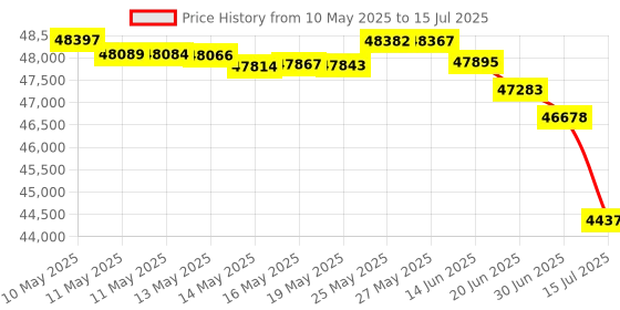 amazon.in Mikrotik RB5009UPr+S+in Price History Graph from 10 May 2025 to 15 Jul 2025