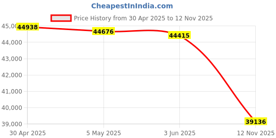 amazon.in Mikrotik RB911G-2HPnD-12S Network Antenna 120 dBi Sector Antenna Price History Graph from 30 Apr 2025 to 12 Nov 2025