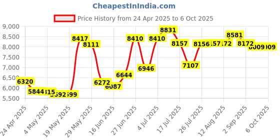 amazon.in Mikrotik RB941-2ND-TC 300Mbit/s Blue, White WLAN Access Point Price History Graph from 24 Apr 2025 to 6 Oct 2025