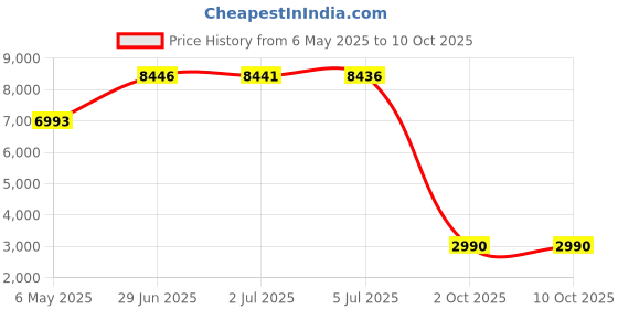 amazon.in Mikrotik RB941-2nD-TC hAP Lite 32MB 4 X 10/100 2.4Ghz 802.11b/g/n 2x2 OSL4 Price History Graph from 6 May 2025 to 10 Oct 2025