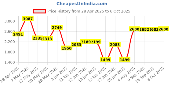 amazon.in Mikrotik RBGPOE Gigabit POE Injector Price History Graph from 28 Apr 2025 to 6 Oct 2025