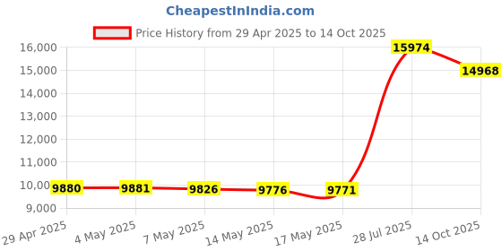 amazon.in MikroTik RBmAPL-2nD 2GHz mAP lite access point 802.11bgn 2x2 PoE in Price History Graph from 29 Apr 2025 to 14 Oct 2025