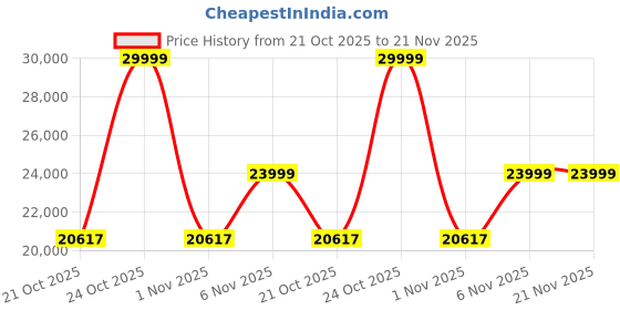 amazon.in Mikrotik Routerboard 4011Igs+RM 10X1000-T, 1Xsfp+, Routeros, RB4011IGS+RM (10X1000-T, 1Xsfp+, Routeros L5, Desktop Case W. Rackmount Kit) With Ethernet Connection, Dual_Band Price History Graph from 21 Oct 2025 to 21 Nov 2025