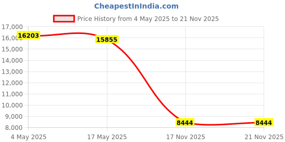 amazon.in Mikrotik RouterBOARD cAP-2nD ceiling Access Point 2.4GHz Dual-Chain PoE Price History Graph from 4 May 2025 to 21 Nov 2025