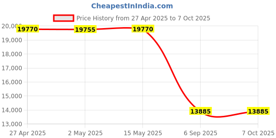 amazon.in Mikrotik RouterBoard hAP AC Price History Graph from 27 Apr 2025 to 6 Oct 2025