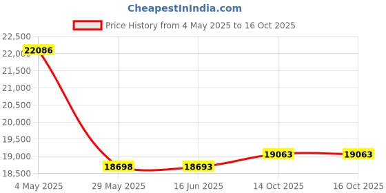 amazon.in MikroTik RouterBOARD mAP 2n 2. 4GHz Access Point Price History Graph from 4 May 2025 to 16 Oct 2025