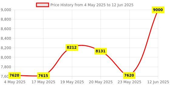 amazon.in Mikrotik RouterBoard mAP RBmAP2nD micro Access Point wireless Dual-Chain Price History Graph from 4 May 2025 to 12 Jun 2025