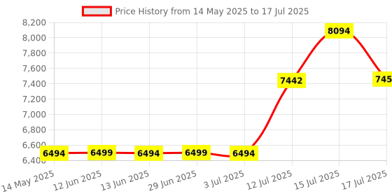 amazon.in Mikrotik RouterBoard RB951Ui-2nD hAP Small Wireless Access Point 5x 10/100 Ethernet Port Price History Graph from 14 May 2025 to 15 Jul 2025