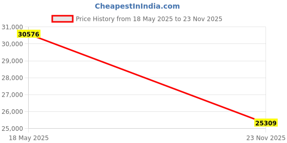 amazon.in Mikrotik Routerboard RBSXTG-5HPacD-SA SXT SA5 ac Price History Graph from 18 May 2025 to 23 Nov 2025